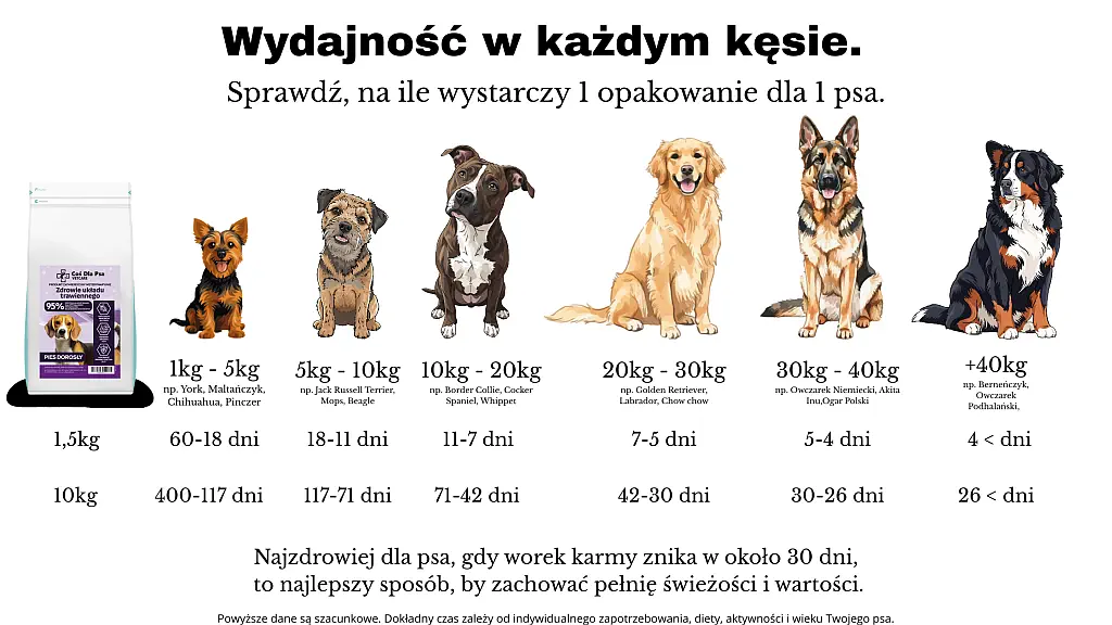 karma gastrointestinal dla psa na ile starczy