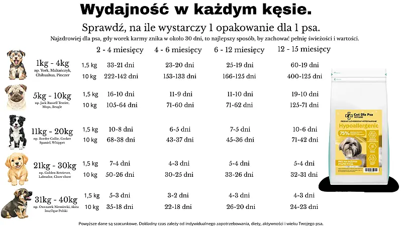 Na jak długo starczy karma hipoalegiczna dla psa VetCare